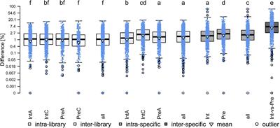 Characterization and Dynamics of Repeatomes in Closely Related Species of Hieracium (Asteraceae) and Their Synthetic and Apomictic Hybrids